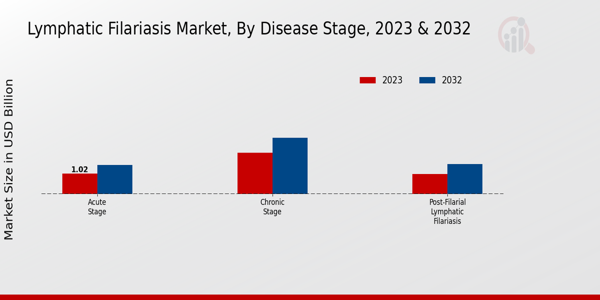 Lymphatic Filariasis Market Disease Stage Insights