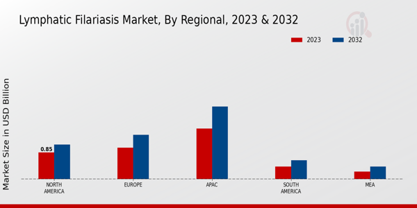 Lymphatic Filariasis Market Regional Insights