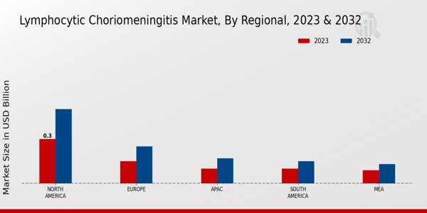 Lymphocytic Choriomeningitis Market Regional Insights