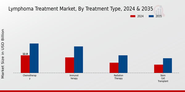 Lymphoma Treatment Market Treatment Type