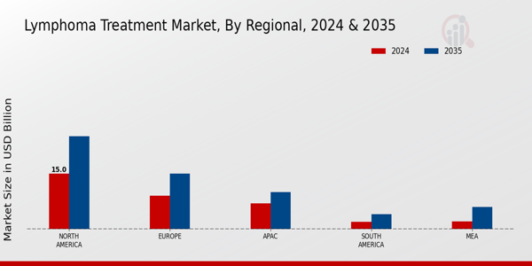 Lymphoma Treatment Market Regional