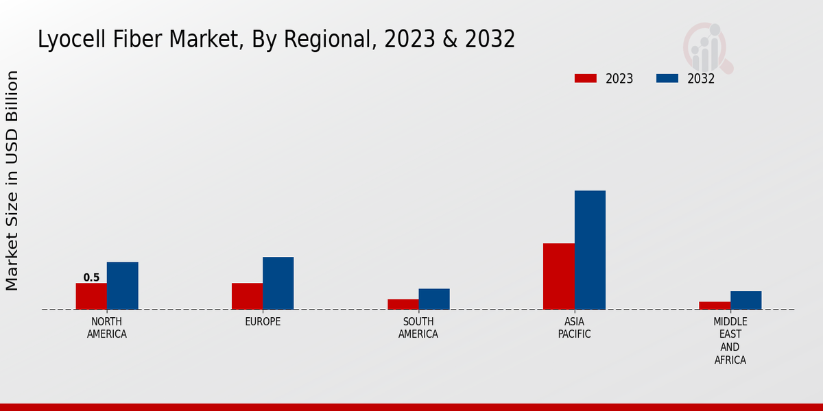 Lyocell Fiber Market Regional