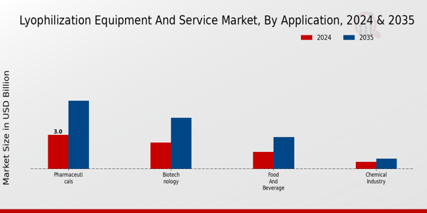 Lyophilization Equipment and Service Market Segment