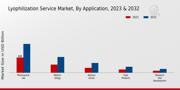 Lyophilization Service Market Application Insights