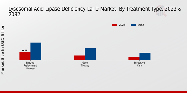 Lysosomal Acid Lipase Deficiency LAL D Market ,By Treatment 2023 & 2032