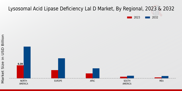 Lysosomal Acid Lipase Deficiency LAL D Market ,By Regional 2023 & 2032