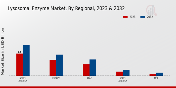 Lysosomal Enzyme Market ,By Regional 2023 & 2032