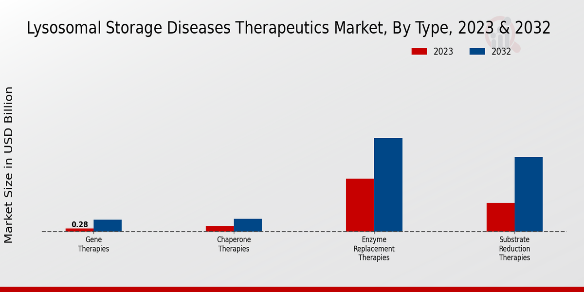 Lysosomal Storage Diseases Therapeutics Market Type Insights  