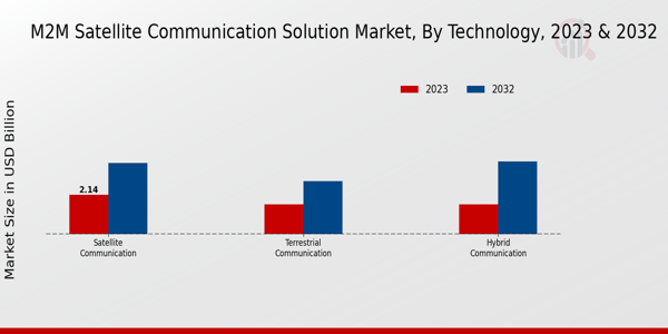 M2M Satellite Communication Solution Market Technology Insights