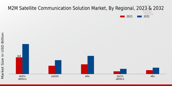 M2M Satellite Communication Solution Market Regional Insights