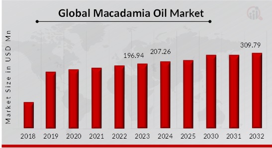 MACADAMIA OIL MARKET SIZE 2018-2032