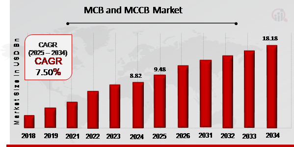 MCB and MCCB Market Overview 2025-2034