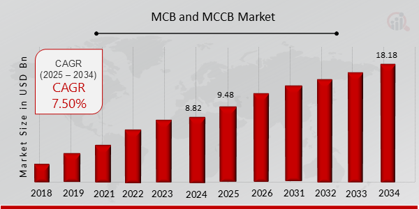 MCB and MCCB Market Overview Chart