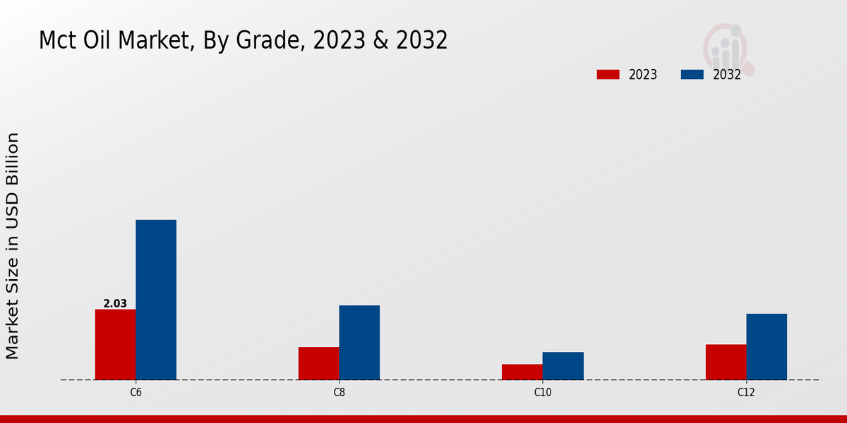 MCT Oil Market By Grade