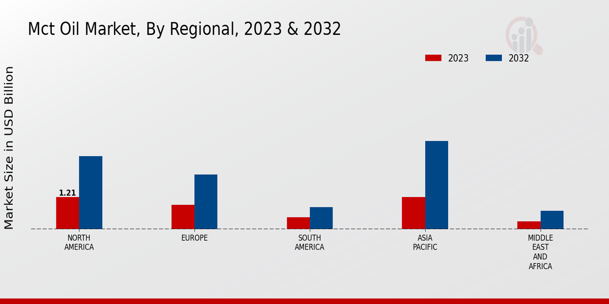 MCT Oil Market By Regional