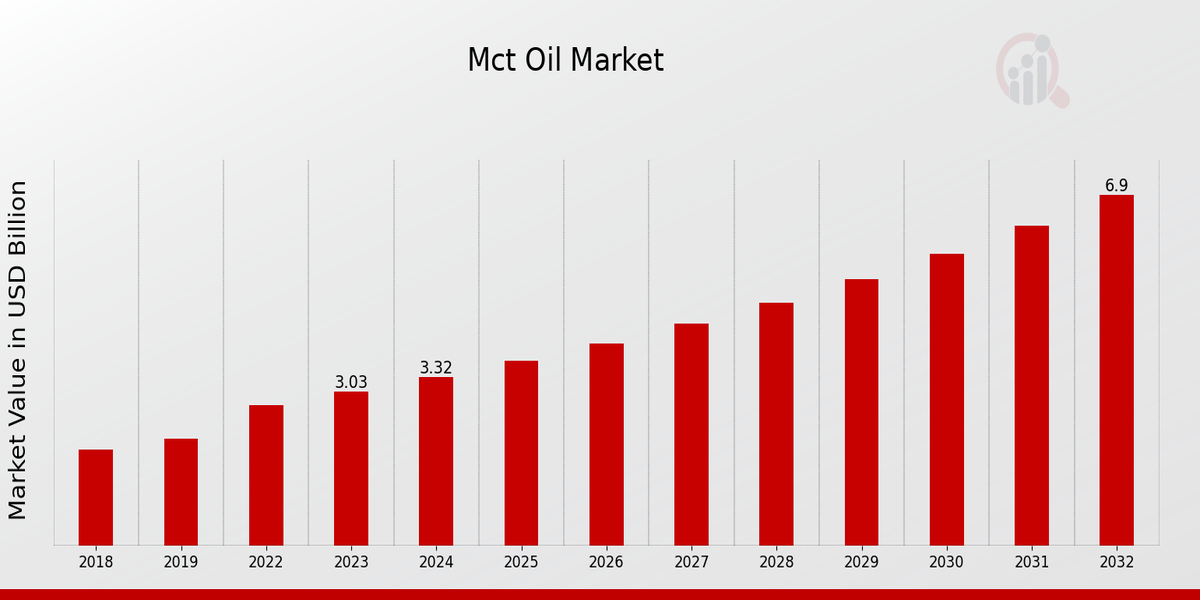 MCT Oil Market Overview