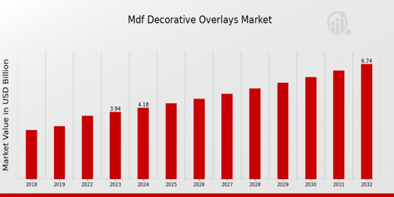 MDF Decorative Overlays Market Overview