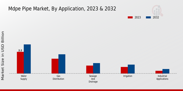 MDPE Pipe Market Application Insights