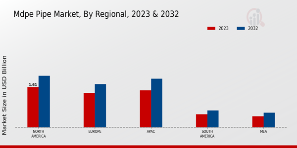 MDPE Pipe Market Regional Insights