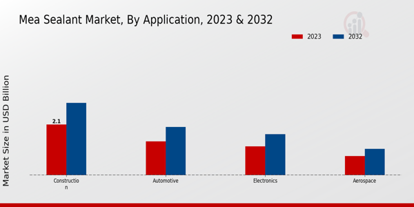 MEA Sealant Market Application