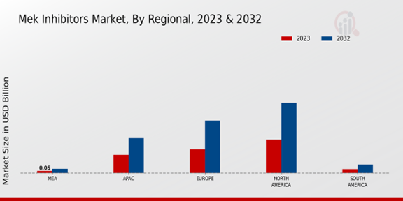 MEK Inhibitors Market Regional Insights