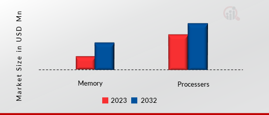 MEMORY & PROCESSORS FOR MILITARY AND AEROSPACE APPLICATIONS MARKET, BY TECHNOLOGY