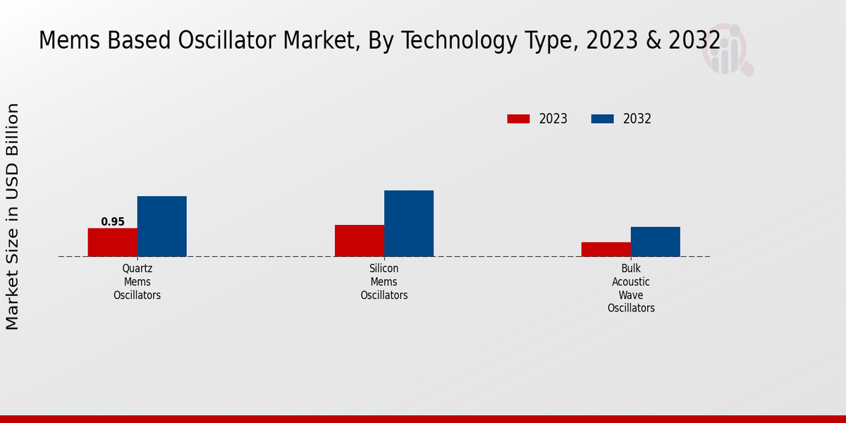 MEMS-Based Oscillator Market Technology Type Insights