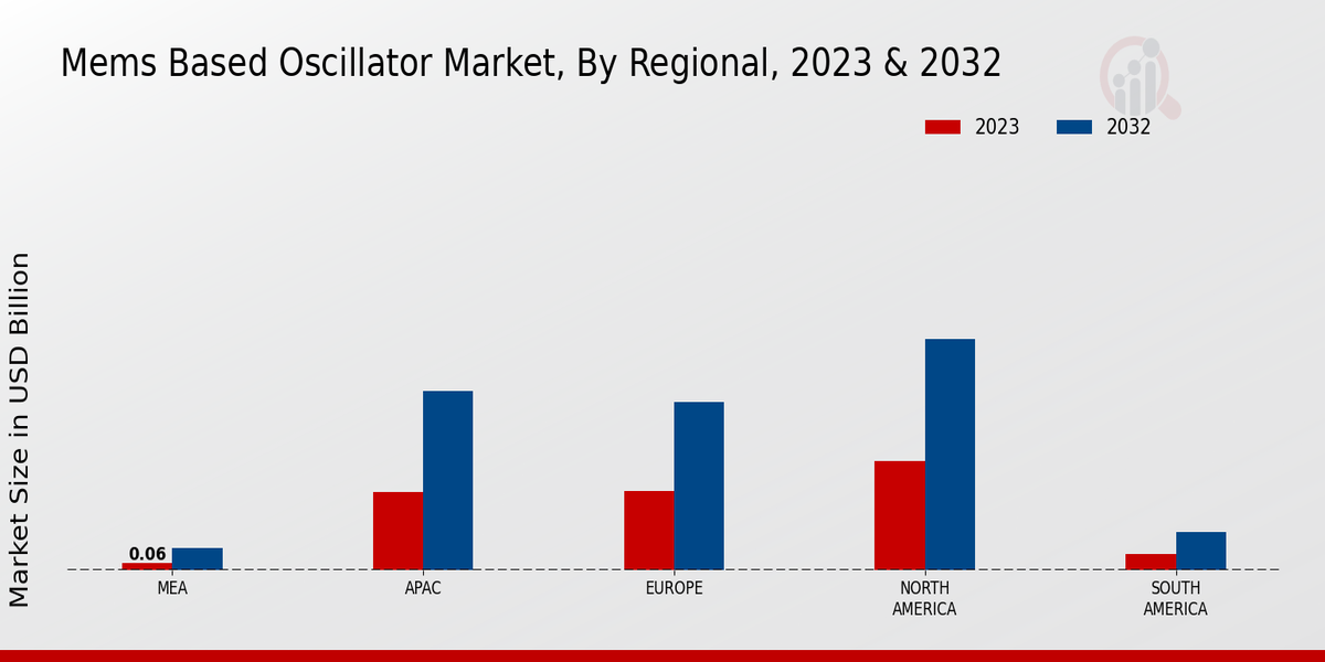 MEMS-Based Oscillator Market Regional Insights