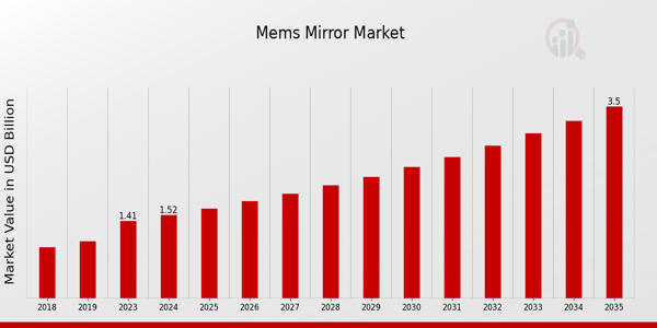 Mems Mirror Market size