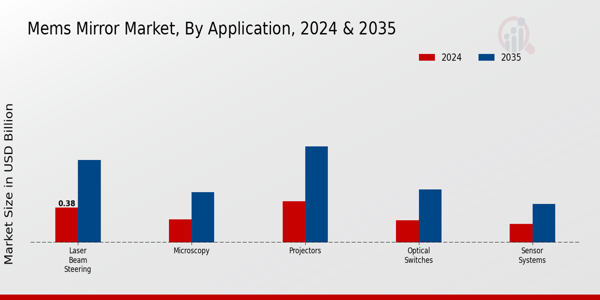 Mems Mirror Market Segment