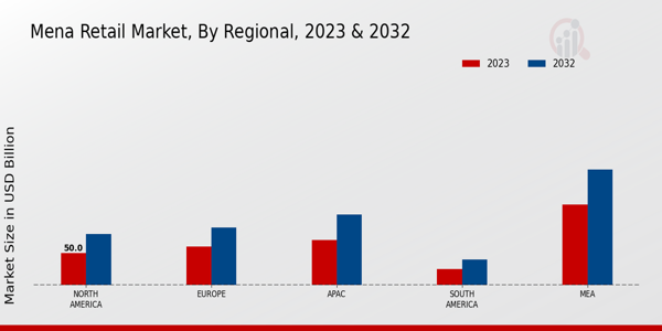 MENA Retail Market By Regional