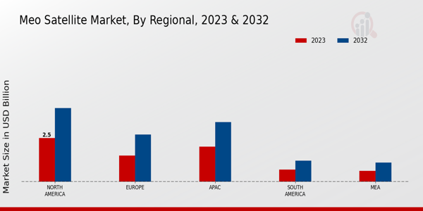 MEO Satellite Market Regional Insights