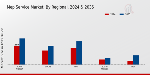 Mep Service Market Region