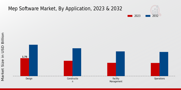 MEP Software Market Application Insights