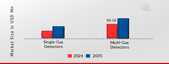 MEXICO PORTABLE GAS DETECTOR MARKET SHARE BY PRODUCT TYPE 2024 AND 2035