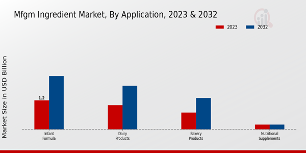 MFGM Ingredient Market Application Insights