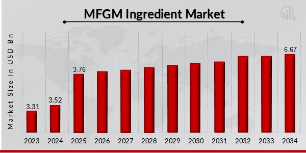 MFGM Ingredient Market Overview