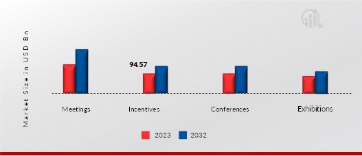 MICE Market, by event type, 2023 & 2032