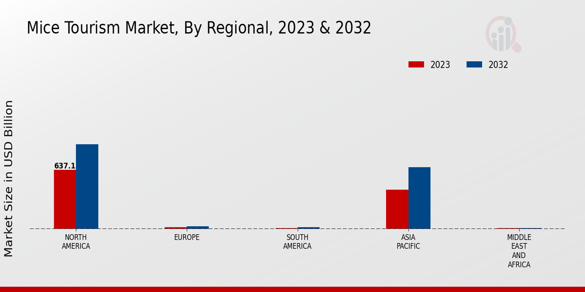 MICE Tourism Market, by Region 2023 & 2032