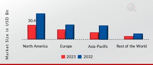 MICRO-ELECTRO-MECHANICAL SYSTEM MARKET SHARE BY REGION