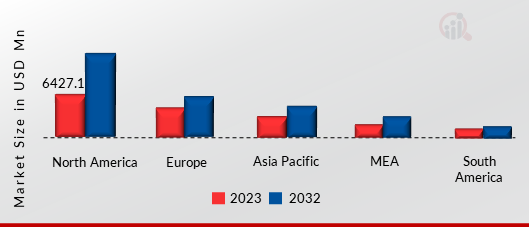 MICROCONTROLLER MARKET SIZE BY REGION