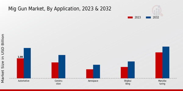 MIG Gun Market Application