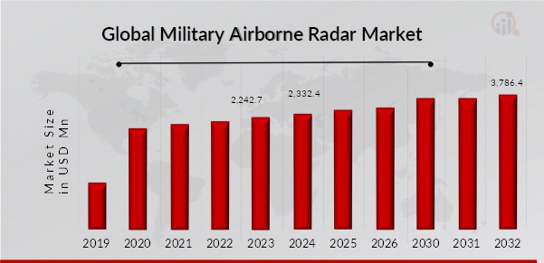 MILITARY AIRBORNE RADAR MARKET SIZE 2019-2033