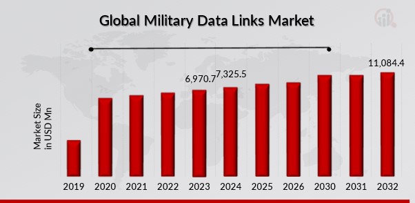 MILITARY DATA LINKS MARKET SIZE 2019-2032