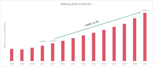 Milking Robots Market Size, Share Report & Growth Analysis 2032