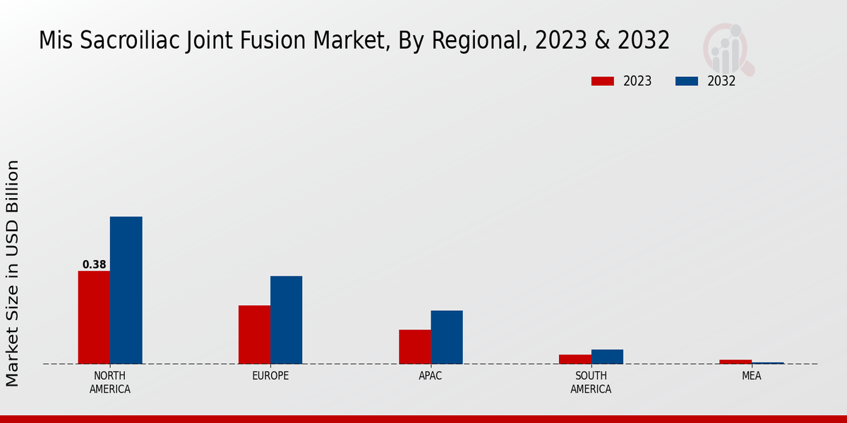 MIS Sacroiliac Joint Fusion Market Regional Insights