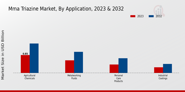 MMA Triazine Market By Application