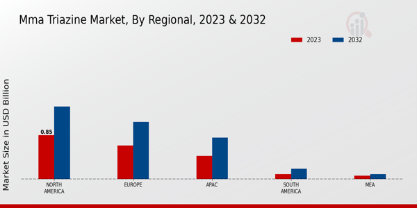 MMA Triazine Market By Regional