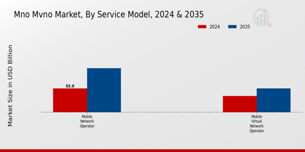 Mno Mvno Market Segment