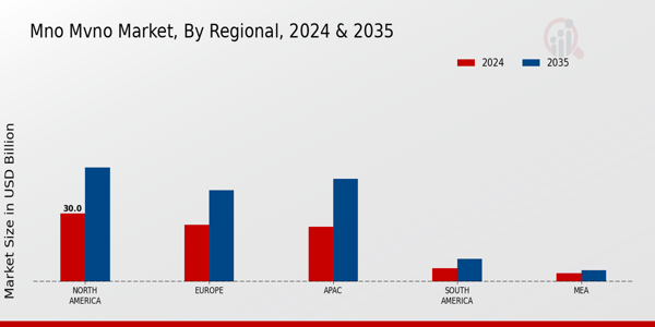 Mno Mvno Market Region